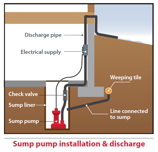 Illustration of a sump pump installation and discharge pipe leading from the home.