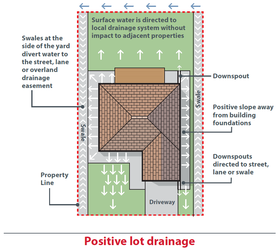 Graphic showing tips for positive lot drainage: swales at the side of the yard, positive slope away from the building foundations, downspouts directed to street, lane, or swale.