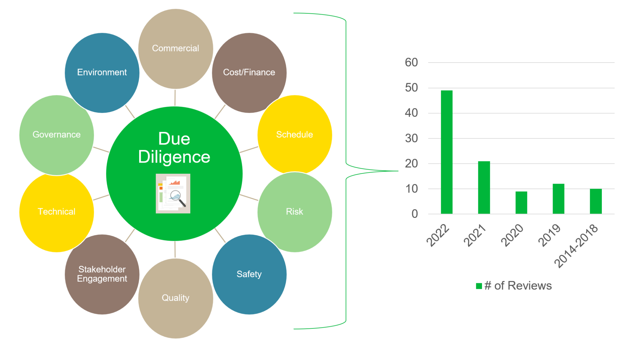 Due diligence reviews 