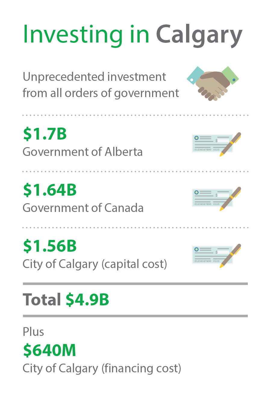 Investing in Calgary: Unprecedented investment from all orders of government - $1.7 billion from the Government of Alberta, $1.64 billion from the Government of Canada and $1.56 billion from the City of Calgary (capital cost) for a total of $4.9 billion (plus $640 million from the City of Calgary (financing cost)).