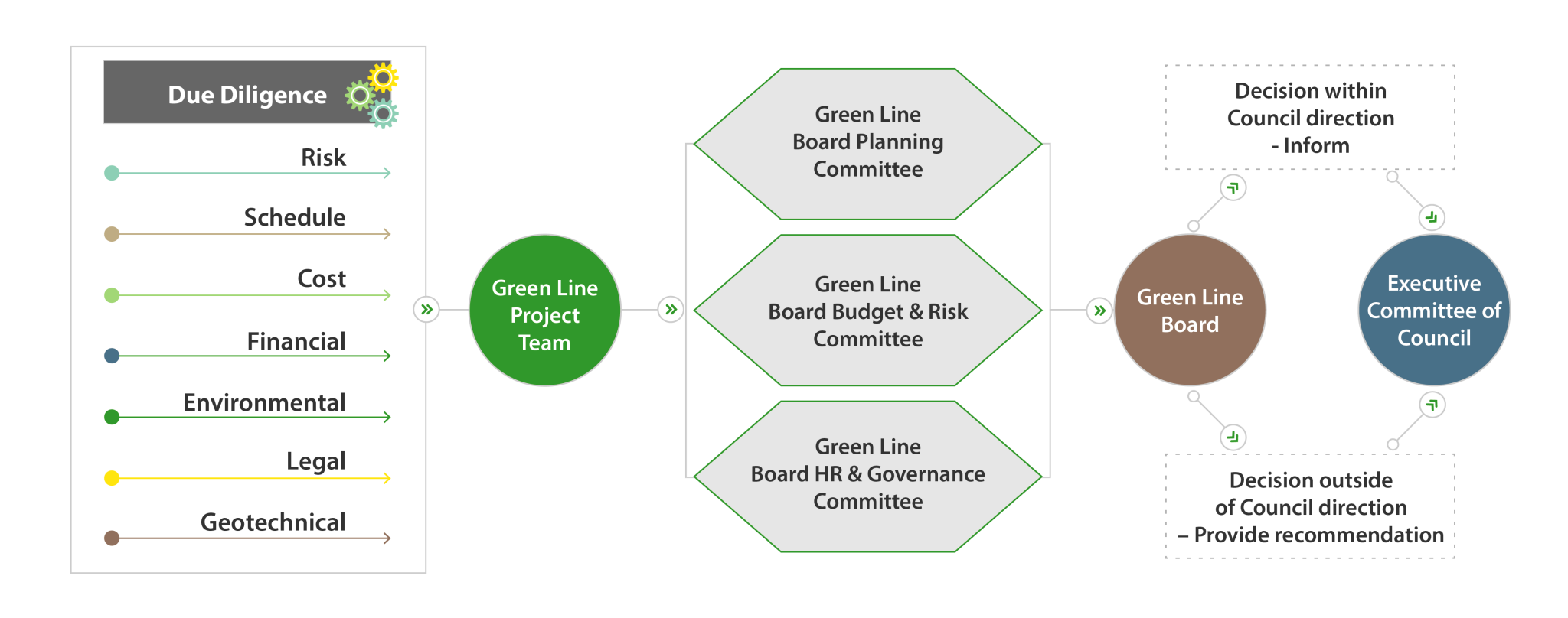 Green Line board due diligence process