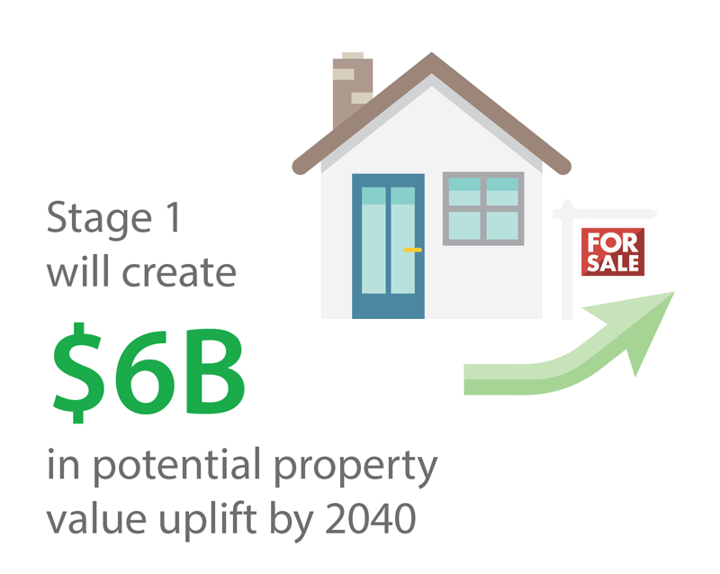 Stage 1 will create $6B in potential property value uplift by 2040