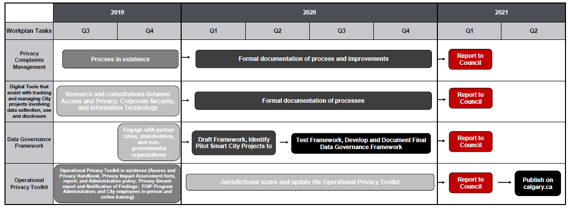 Privacy framework 2019 to 2021 workplan