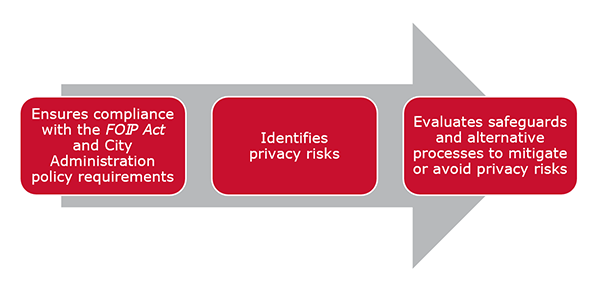 Privacy impact assessment process
