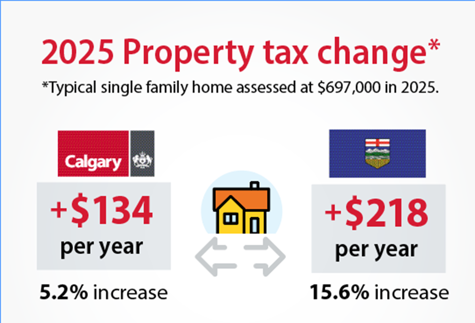 2025 property tax change - Calgary 5.2% increase and Alberta 15.6% increase. Click to see how Calgary uses your tax dollars.