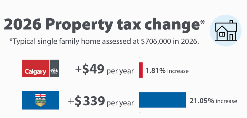 2026 property tax change - Calgary 1.81% increase and Alberta 21.05% increase. Click to learn more about the increases.
