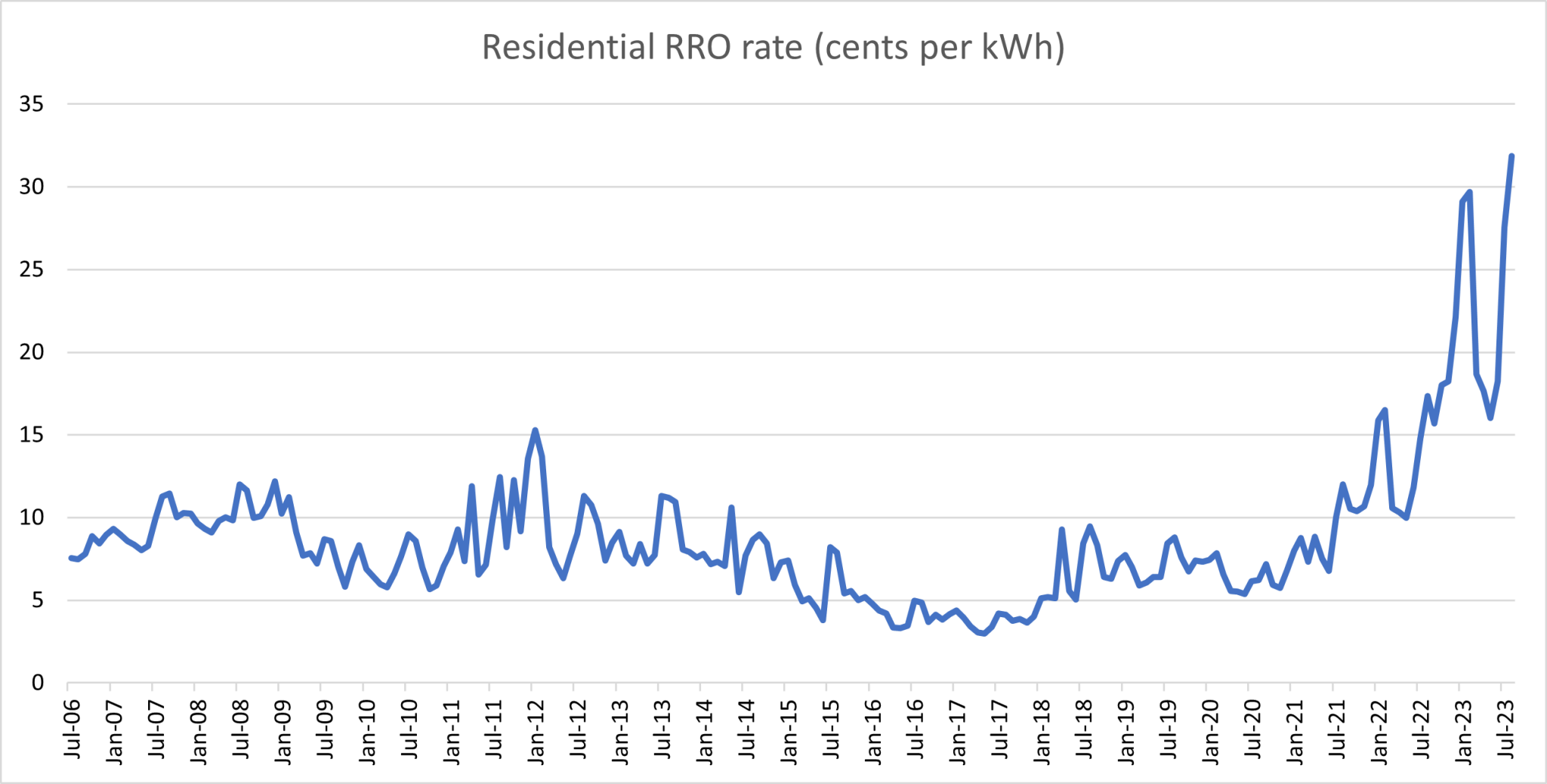 Residential ROO Rate (cents per kWH) line graph