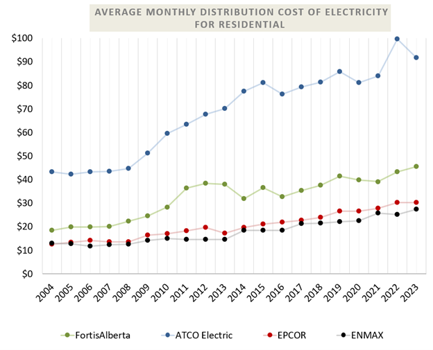 Average monthly distribution cost of electricity for residential line graph