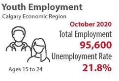 October 2020  Total Calgary youth employment: 95,600.  Calgary youth unemployment rate: 21.8%.