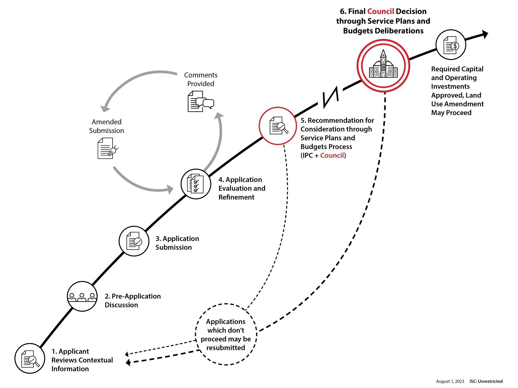 Growth Applications process diagram
