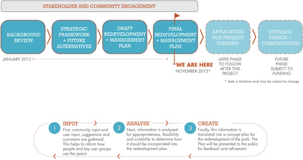 Stanley Park Process Chart