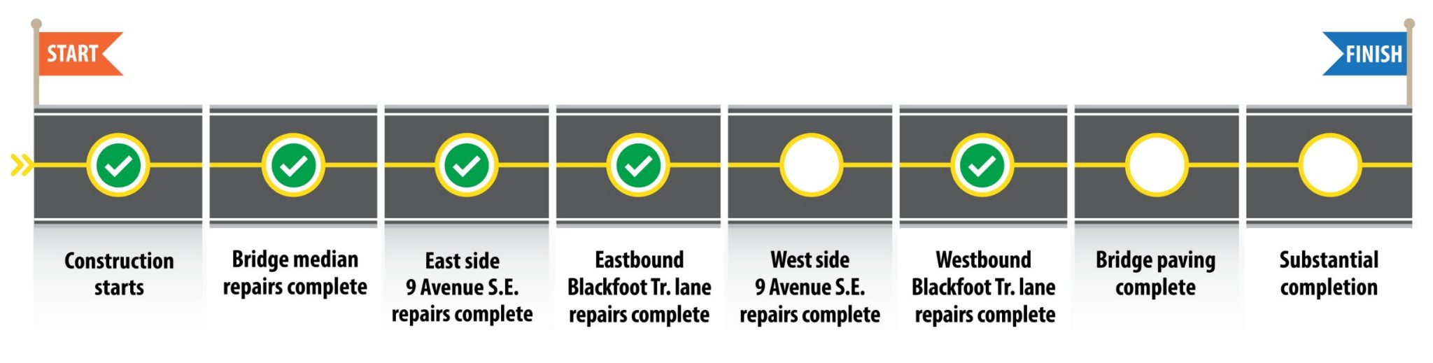Blackfoot over 9 ave SE project tracker August 2025