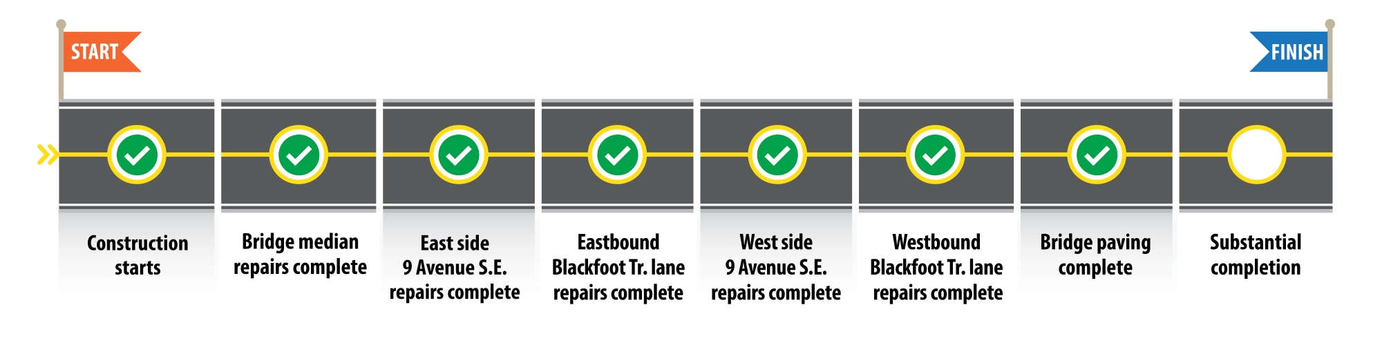 Blackfoot over 9 ave SE project tracker Oct. 2025