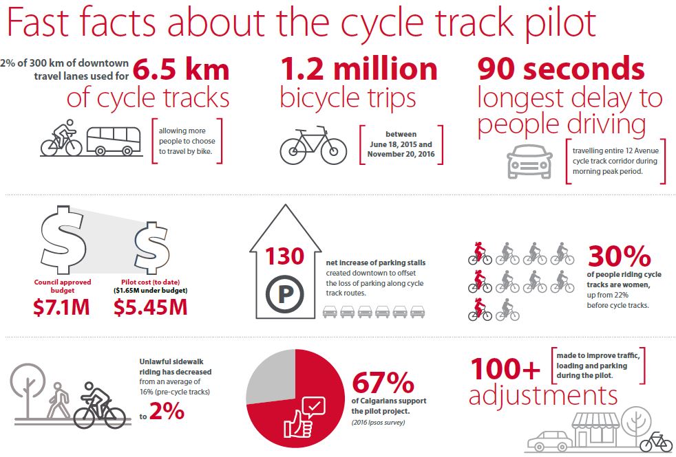 Fast facts about the cycle track