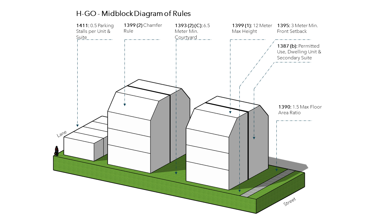 H-GO Midblock Diagram of Rules 