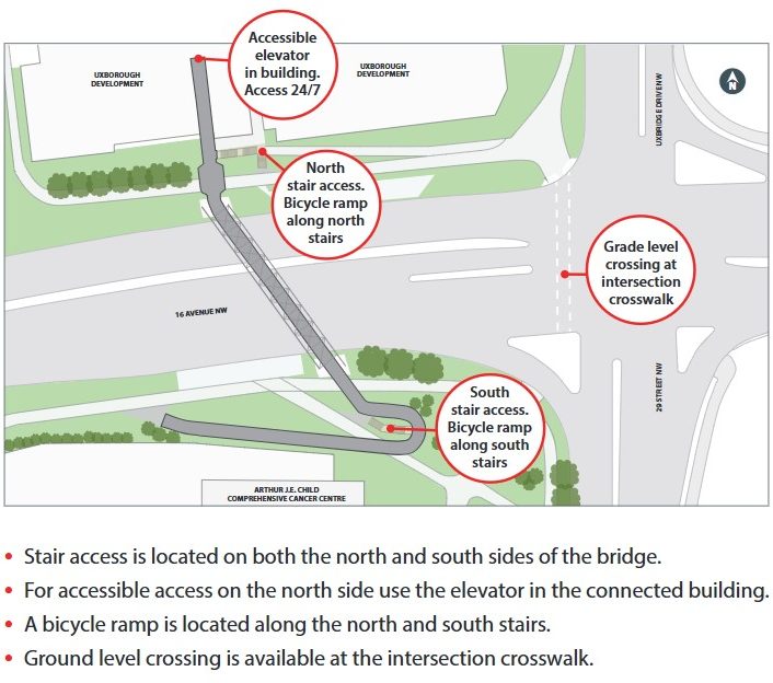 Pedestrian overpass access information. 16 ave nw at 29 st. nw. Stair access is located on both the north and south sides of the bridge, for accessible access on the north use the elevator in the connected building, a bicycle ramp is along the north and south stairs. Ground level crossing at the intersection crosswalk.