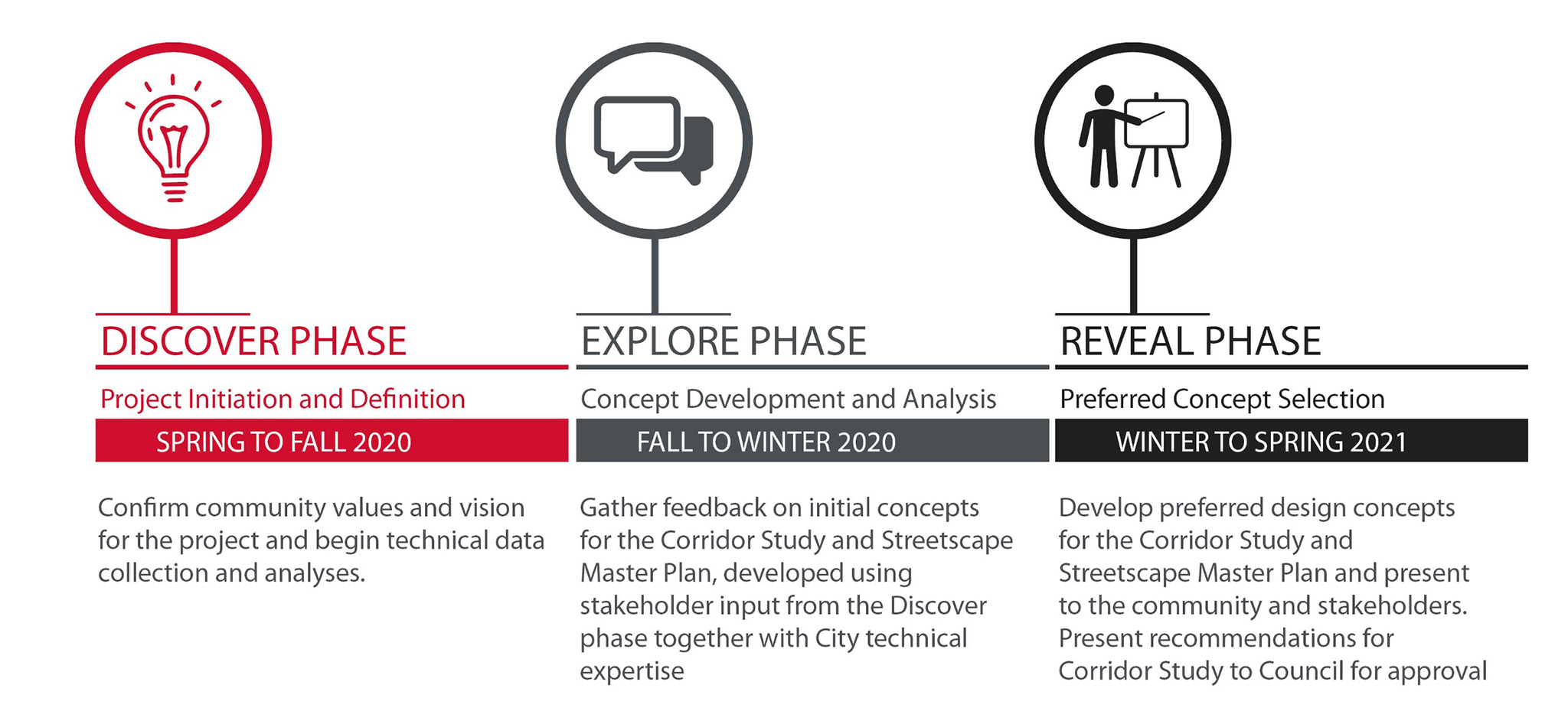 16 Ave NW Study timeline