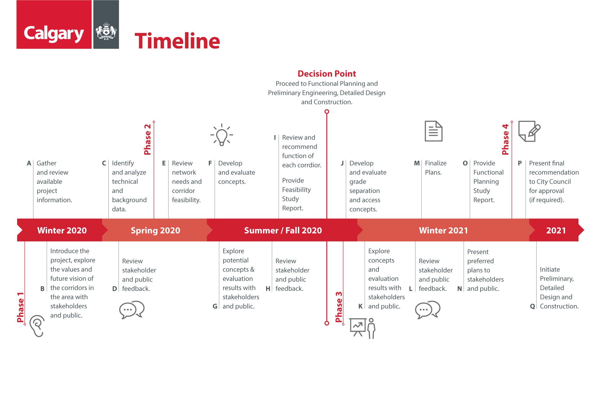 80 Ave NE Study process