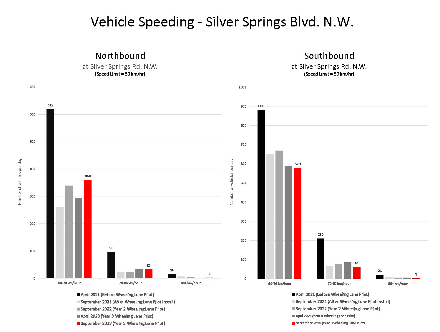 Vehicle Speeding - Siliver Springs Blvd. Northbound and Southbound