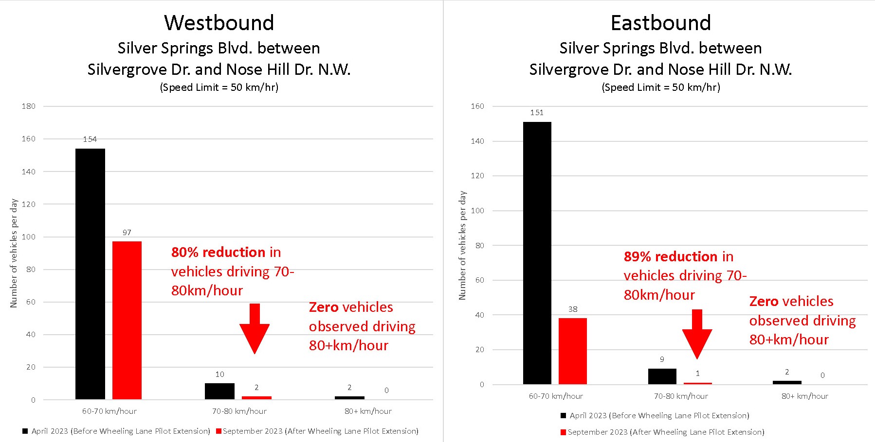 Vehicle Speeding - Siliver Springs Blvd. Westbound and Eastbound