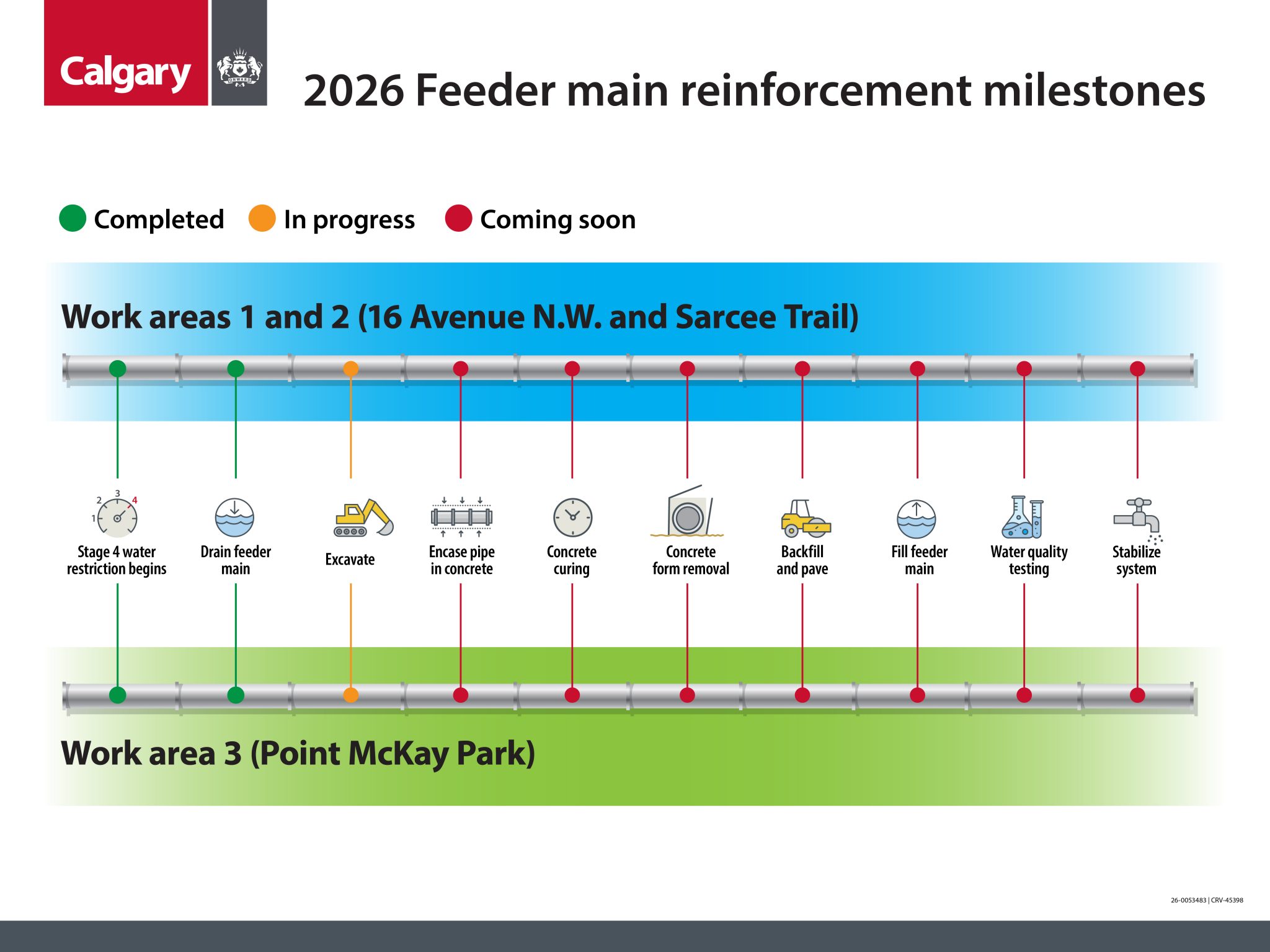 March 11 Feeder main reinforcement milestones