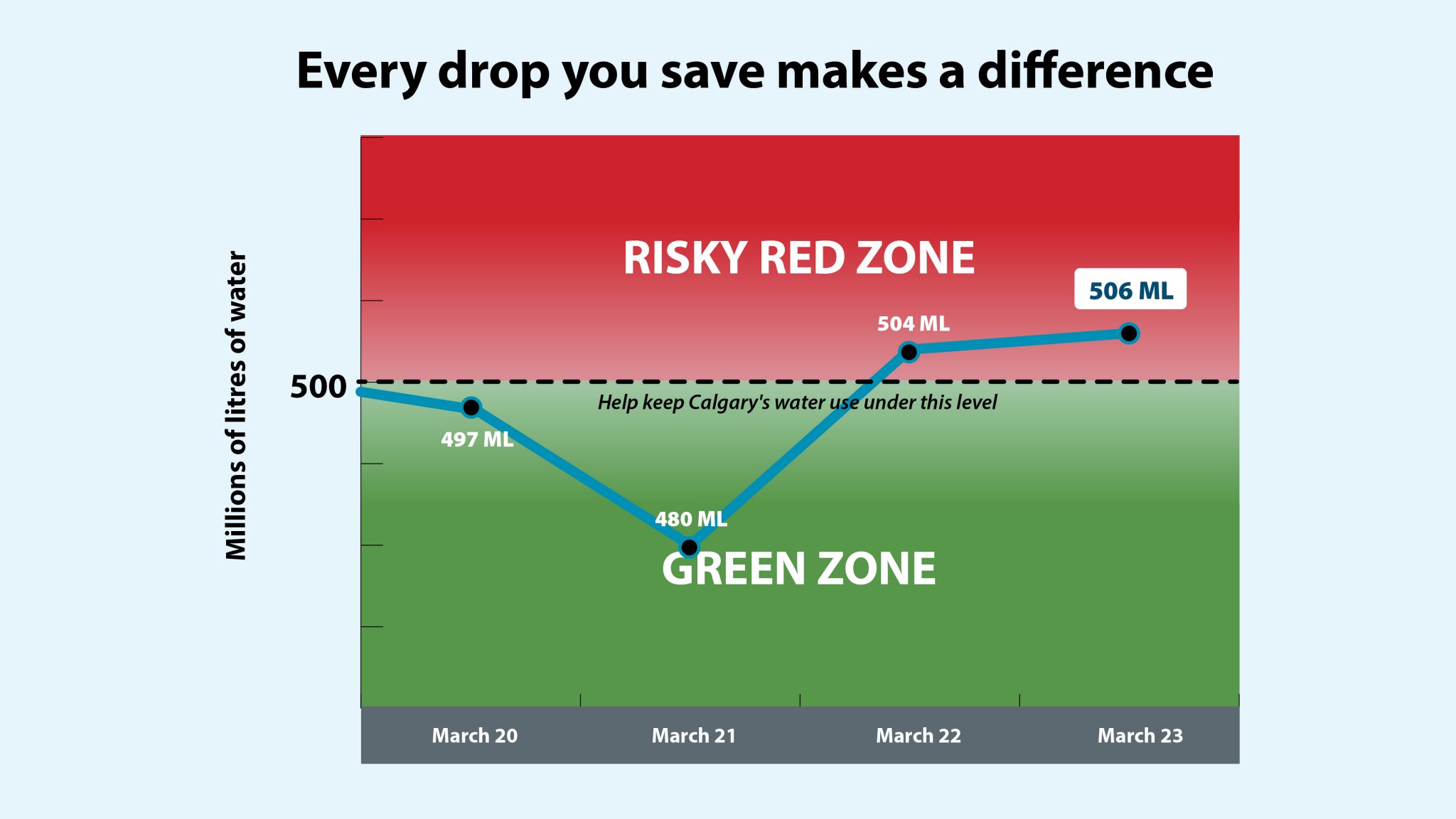 Daily water demand - March 22
