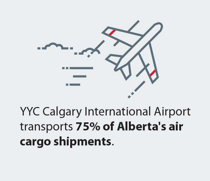 YYC Calgary International Airport transports 75% of Alberta's air cargo shipments.