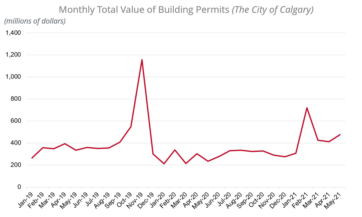 Building permit graph