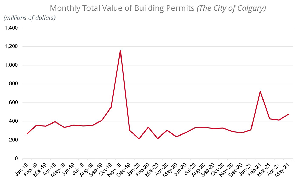 Building permit graph