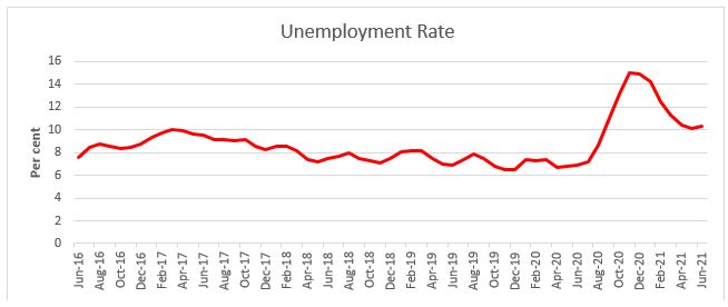 Calgary Economic Region Unemployment Rate graph