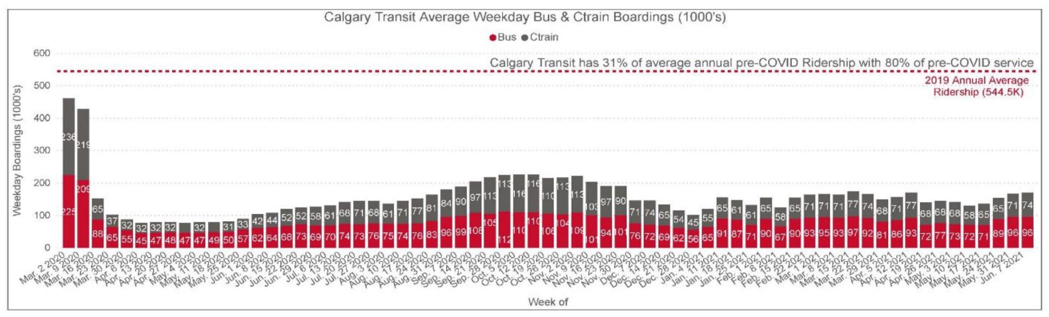 Bus and CTrain boardings graph