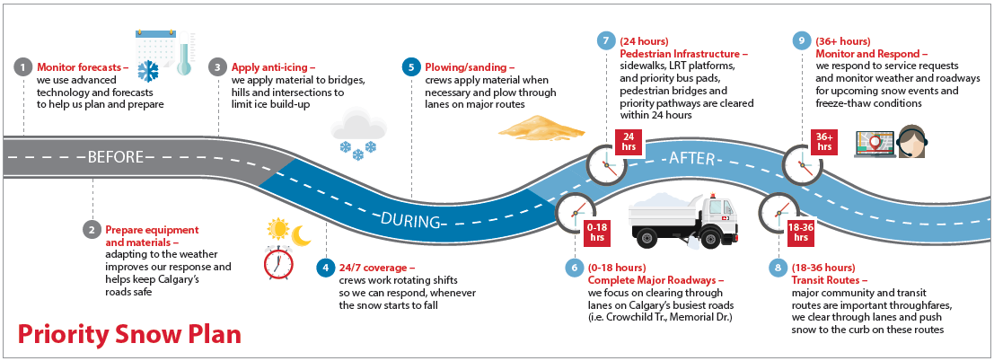 Priority snow plan infographic