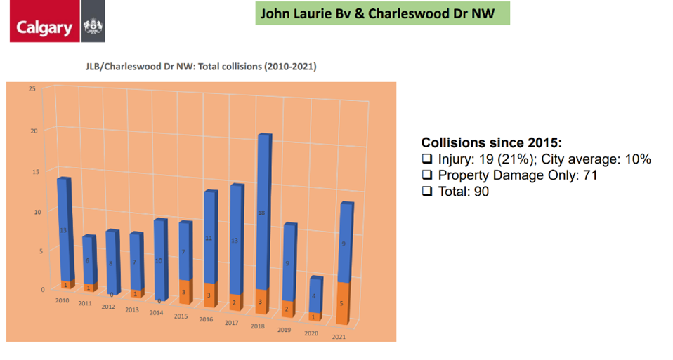Collisions data on John Laurie Blvd. at Charleswood Dr.