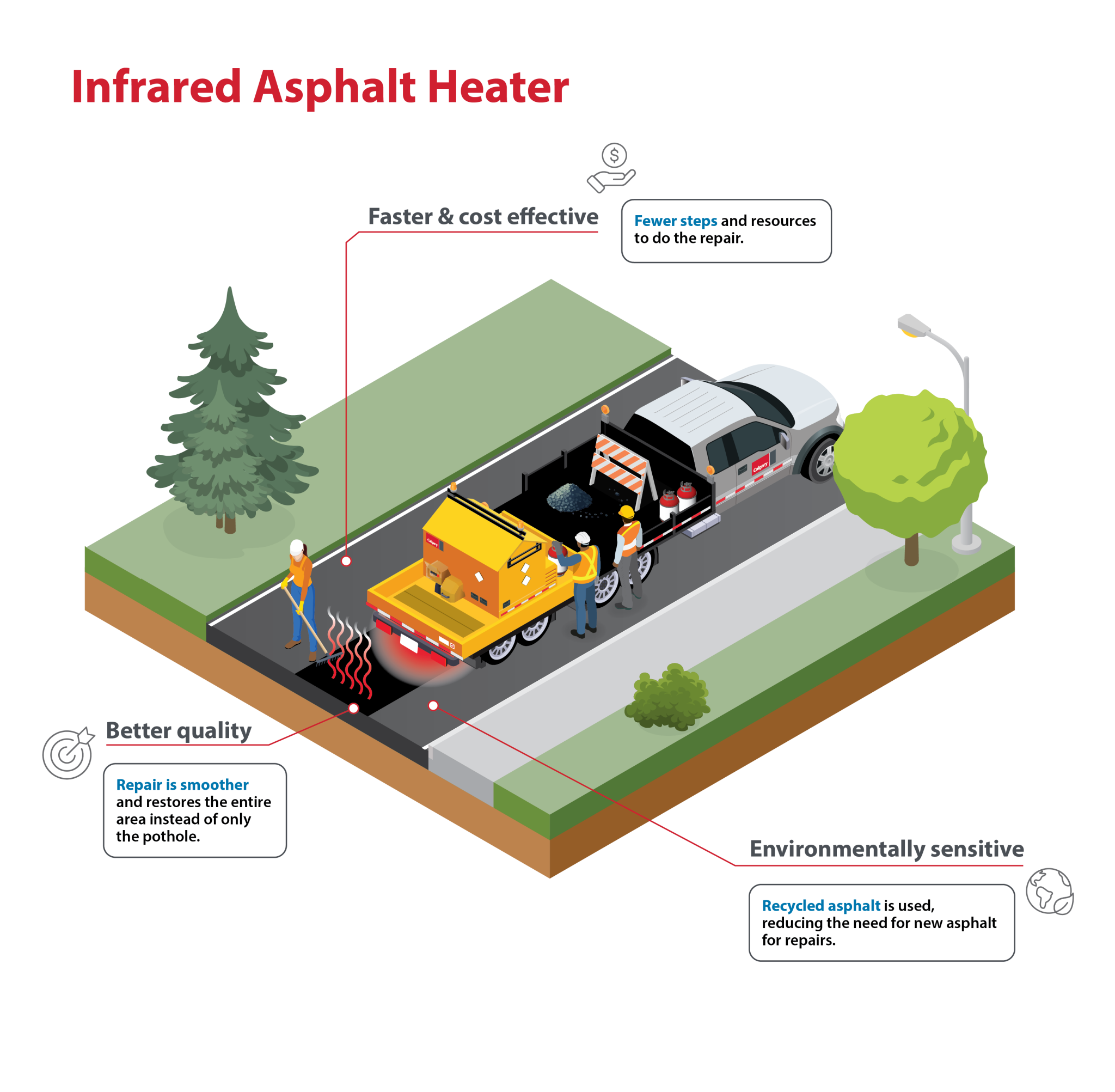 Infrared asphalt heater -The City began piloting the use of a new infrared asphalt heater during the summer of 2024.