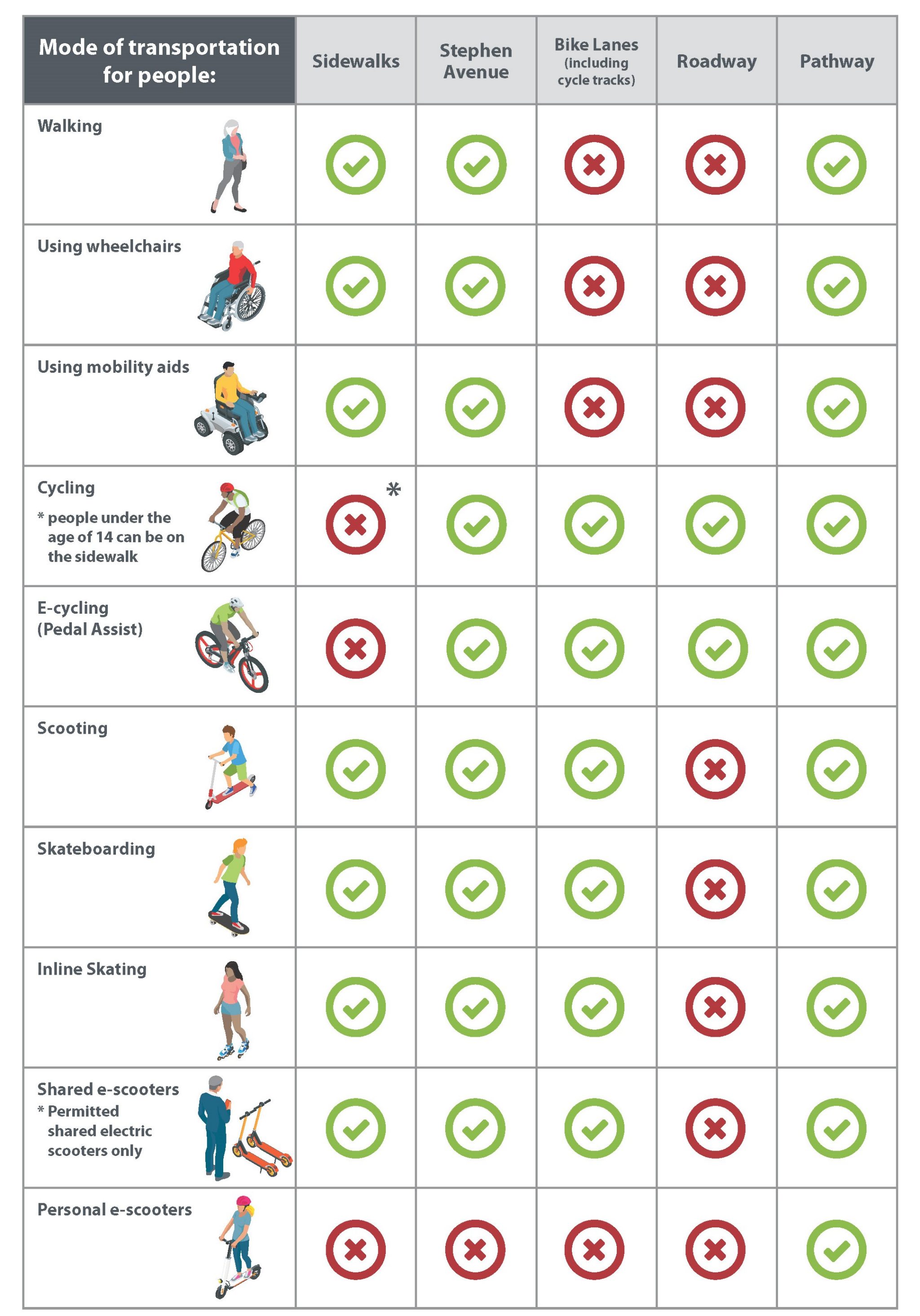 Travelling downtown modes