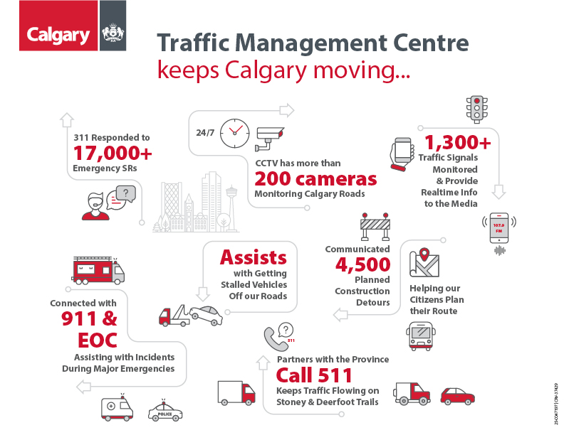 Traffic Management Centre infographic