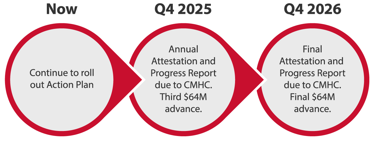 HAF progress diagram from now until Q4 2026