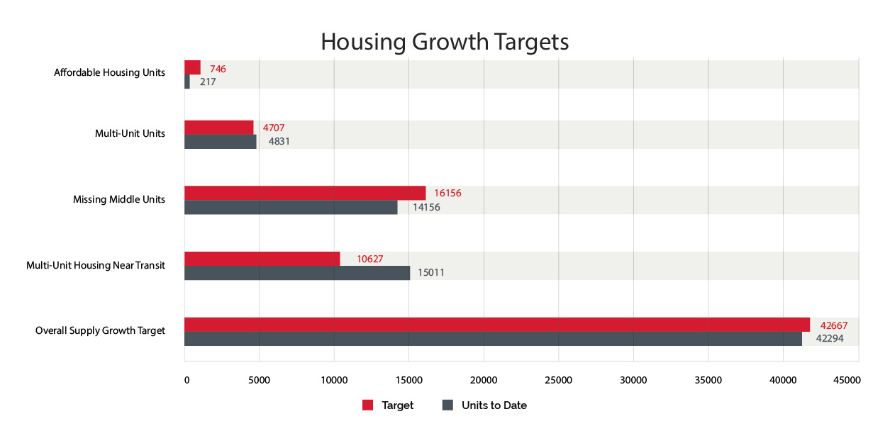 Housing Accelerator Fund graph