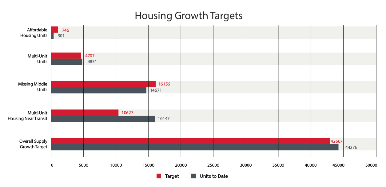 Housing Accelerator Fund graph