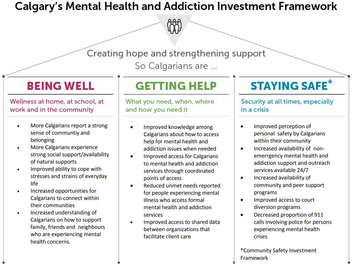 Calgary’s Mental Health and Addiction Investment Framework