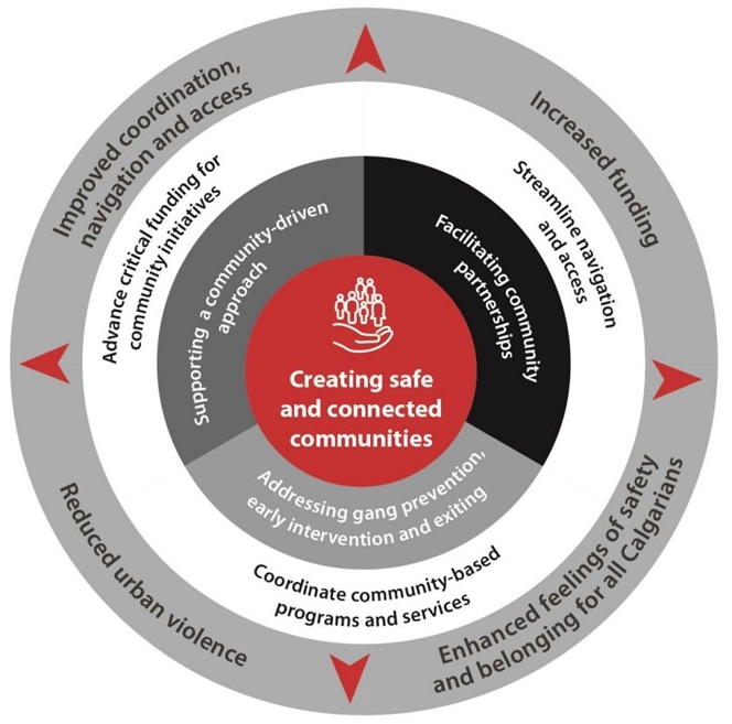 Building Safer Communities Fund