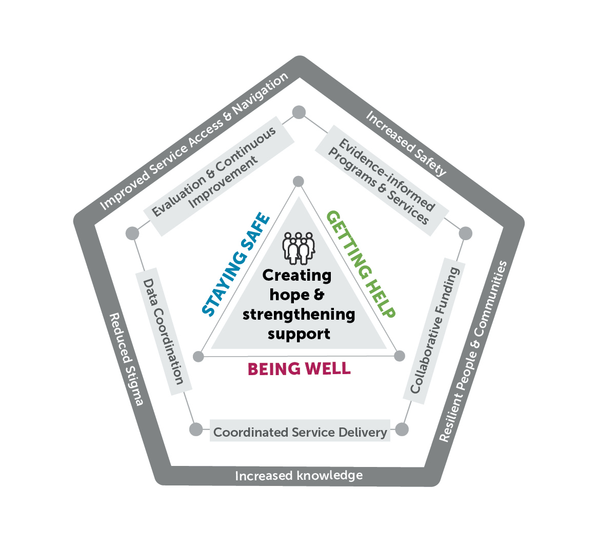 Strategic framework pentagon showing the three pillars, Staying safe, Getting help and Being well. 
