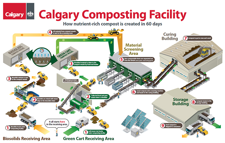 Explanation of how a Calgary Composting Facility