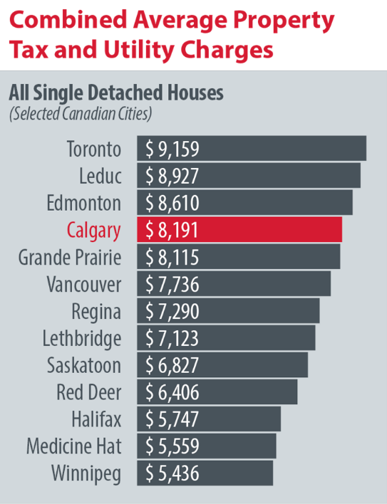 combined average property tax and utility charges