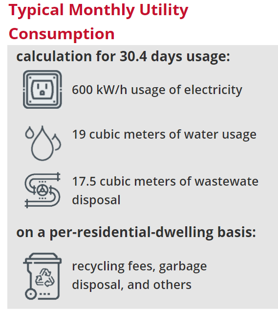 typical monthly utility consumption