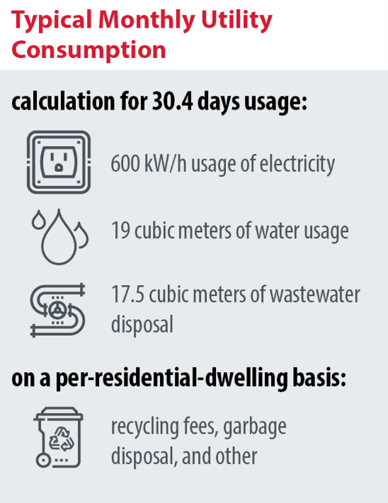typical monthly utility consumption
