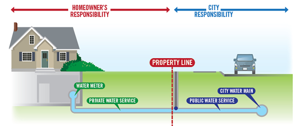 Homeowner's Responsbibility vs. the City's resposbility Water service graphic