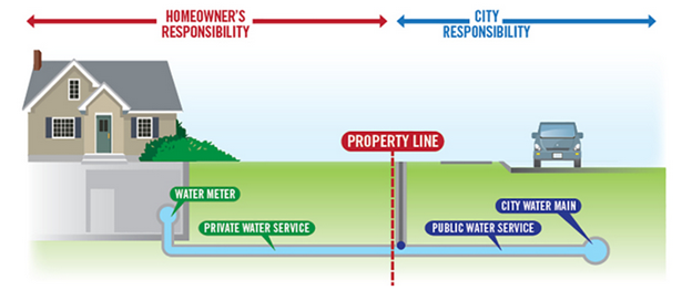 water repairs infographic private versus public responsibility