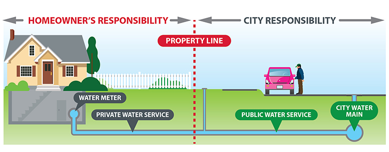 Water Service Property Line