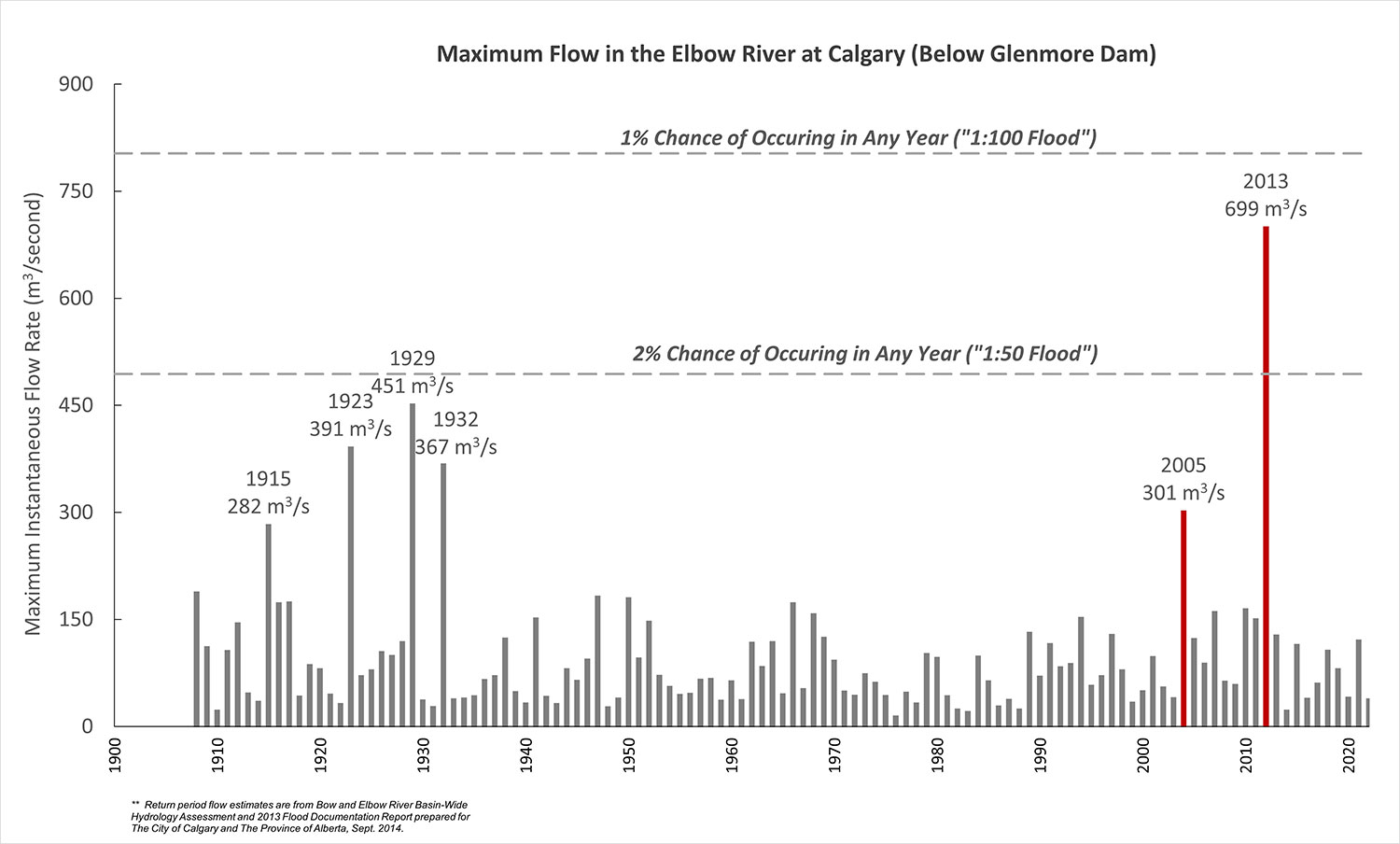 Maximum flow of Elbow River